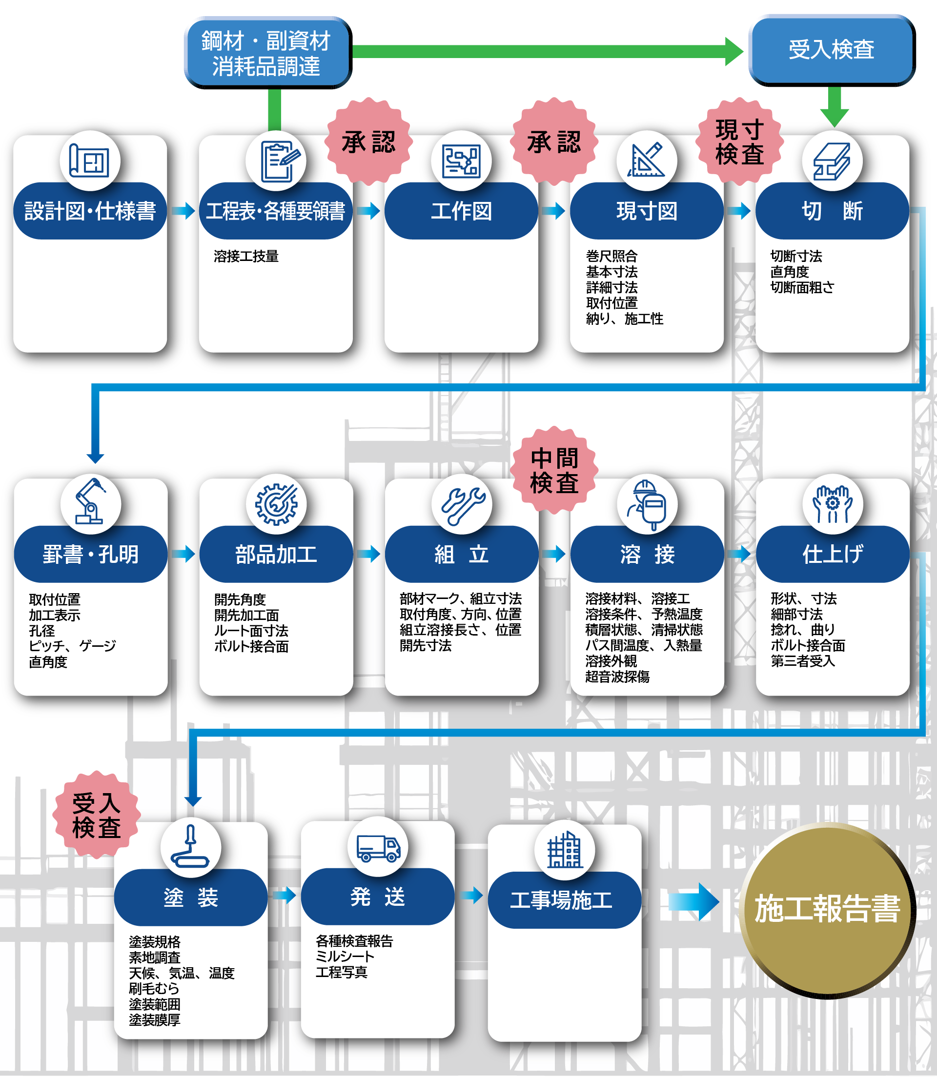 鉄骨製作の主要工程フロー図